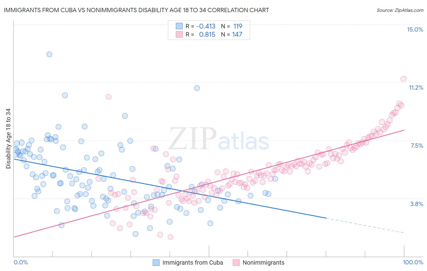 Immigrants from Cuba vs Nonimmigrants Disability Age 18 to 34