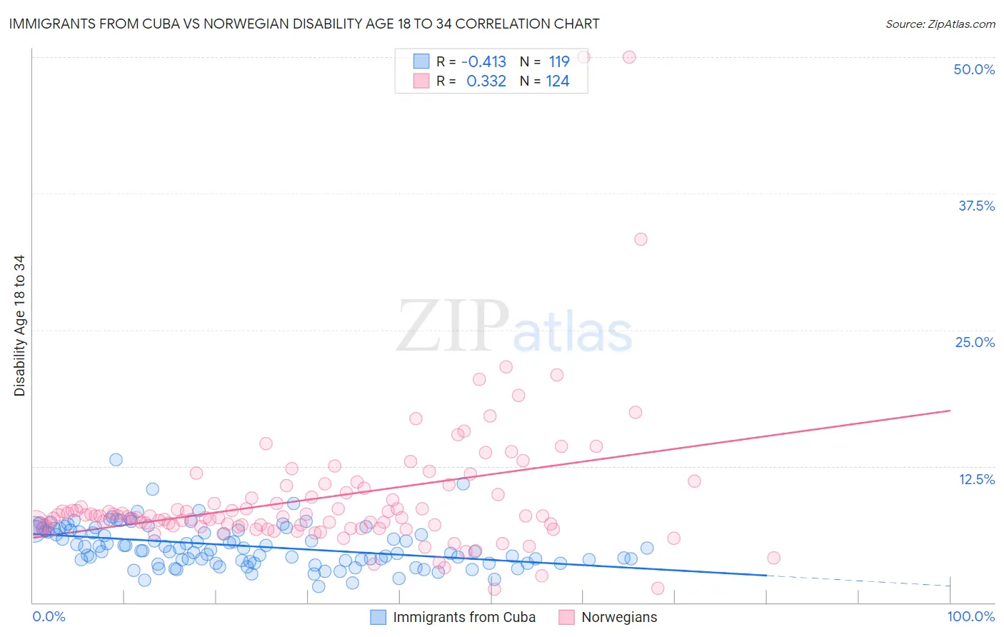 Immigrants from Cuba vs Norwegian Disability Age 18 to 34