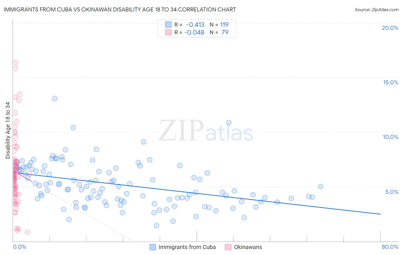 Immigrants from Cuba vs Okinawan Disability Age 18 to 34