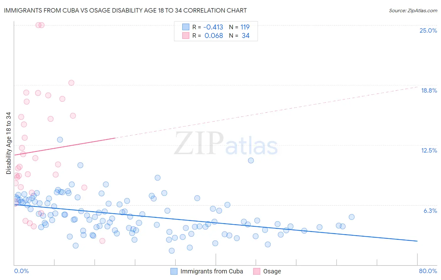 Immigrants from Cuba vs Osage Disability Age 18 to 34