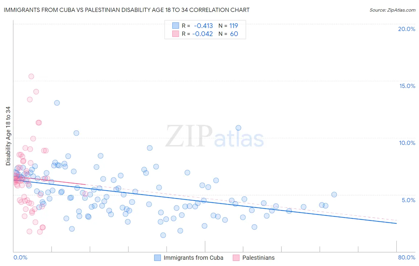 Immigrants from Cuba vs Palestinian Disability Age 18 to 34