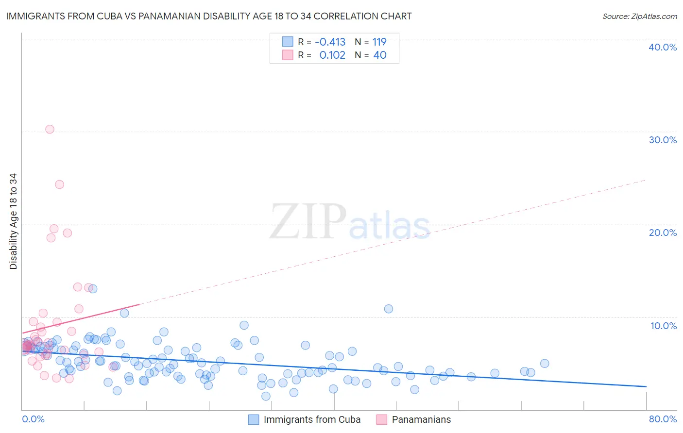 Immigrants from Cuba vs Panamanian Disability Age 18 to 34