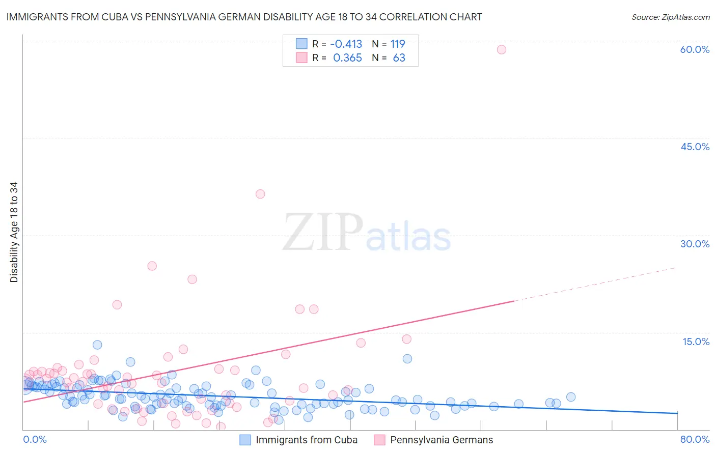 Immigrants from Cuba vs Pennsylvania German Disability Age 18 to 34