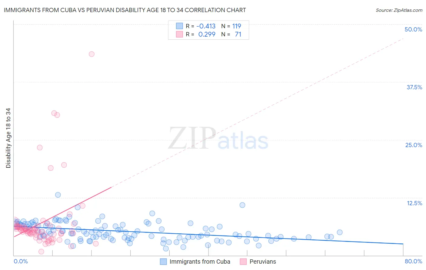 Immigrants from Cuba vs Peruvian Disability Age 18 to 34