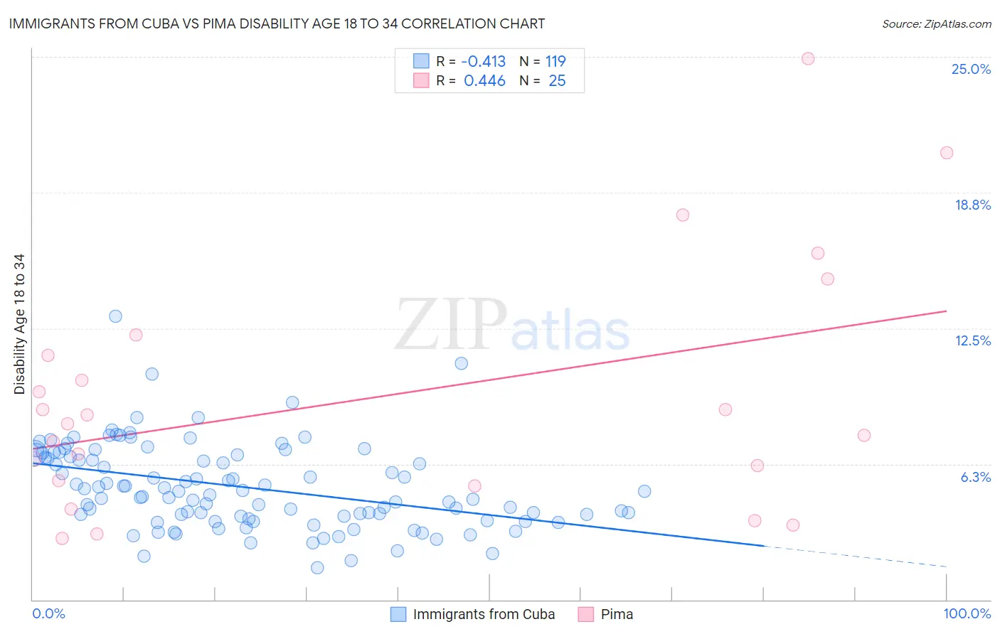 Immigrants from Cuba vs Pima Disability Age 18 to 34
