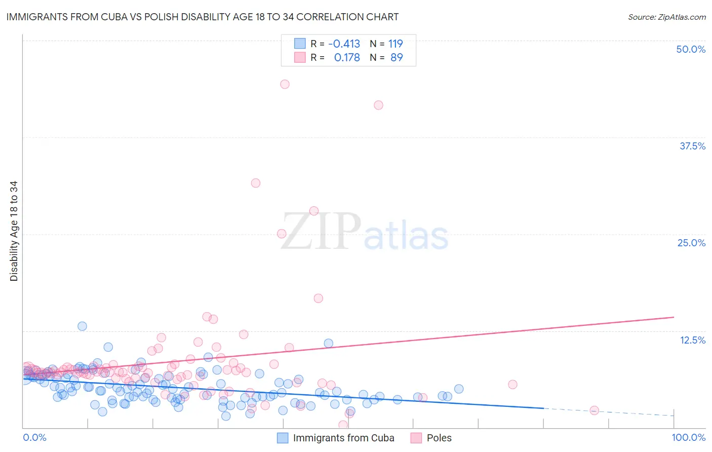 Immigrants from Cuba vs Polish Disability Age 18 to 34