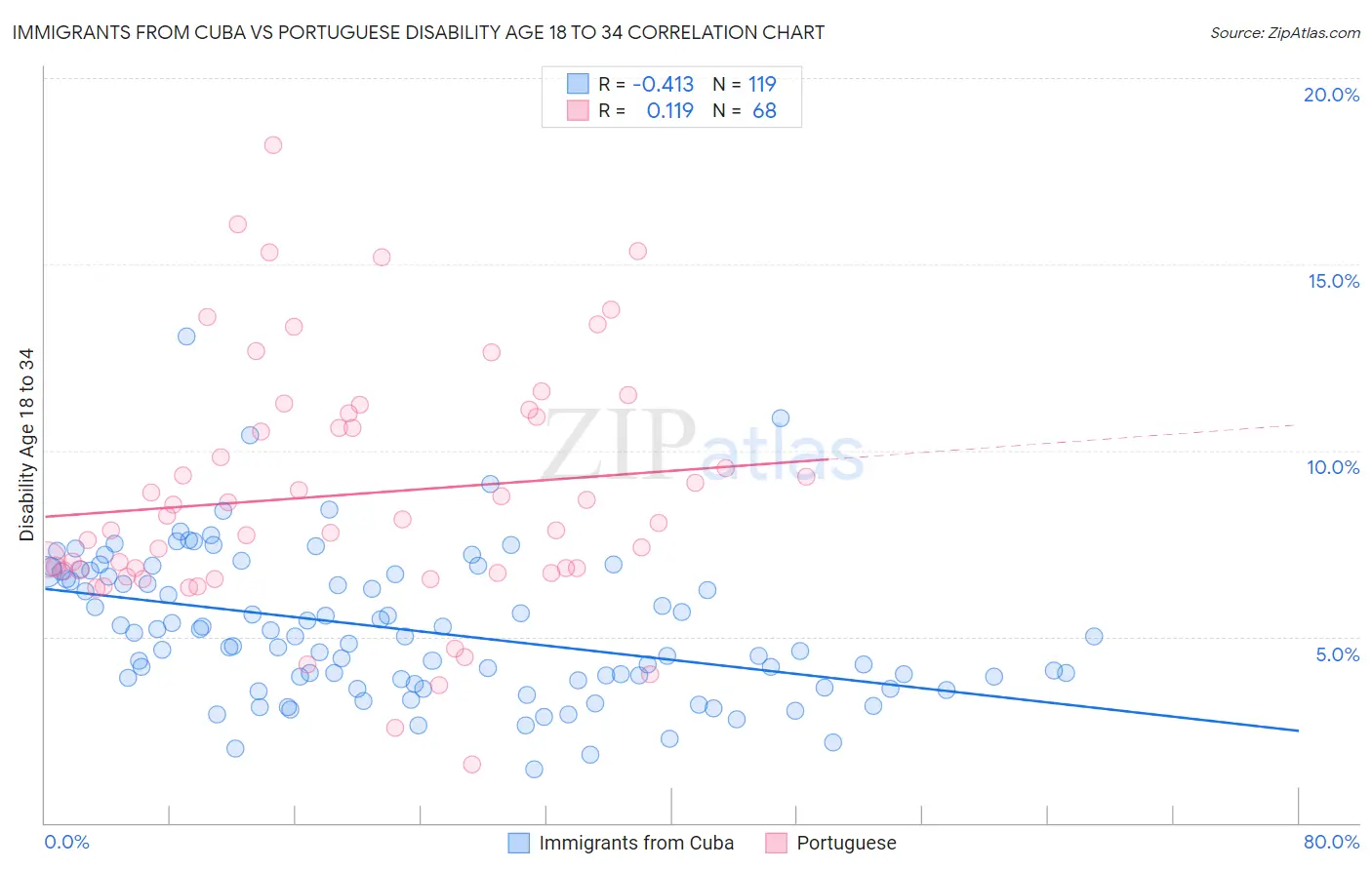 Immigrants from Cuba vs Portuguese Disability Age 18 to 34