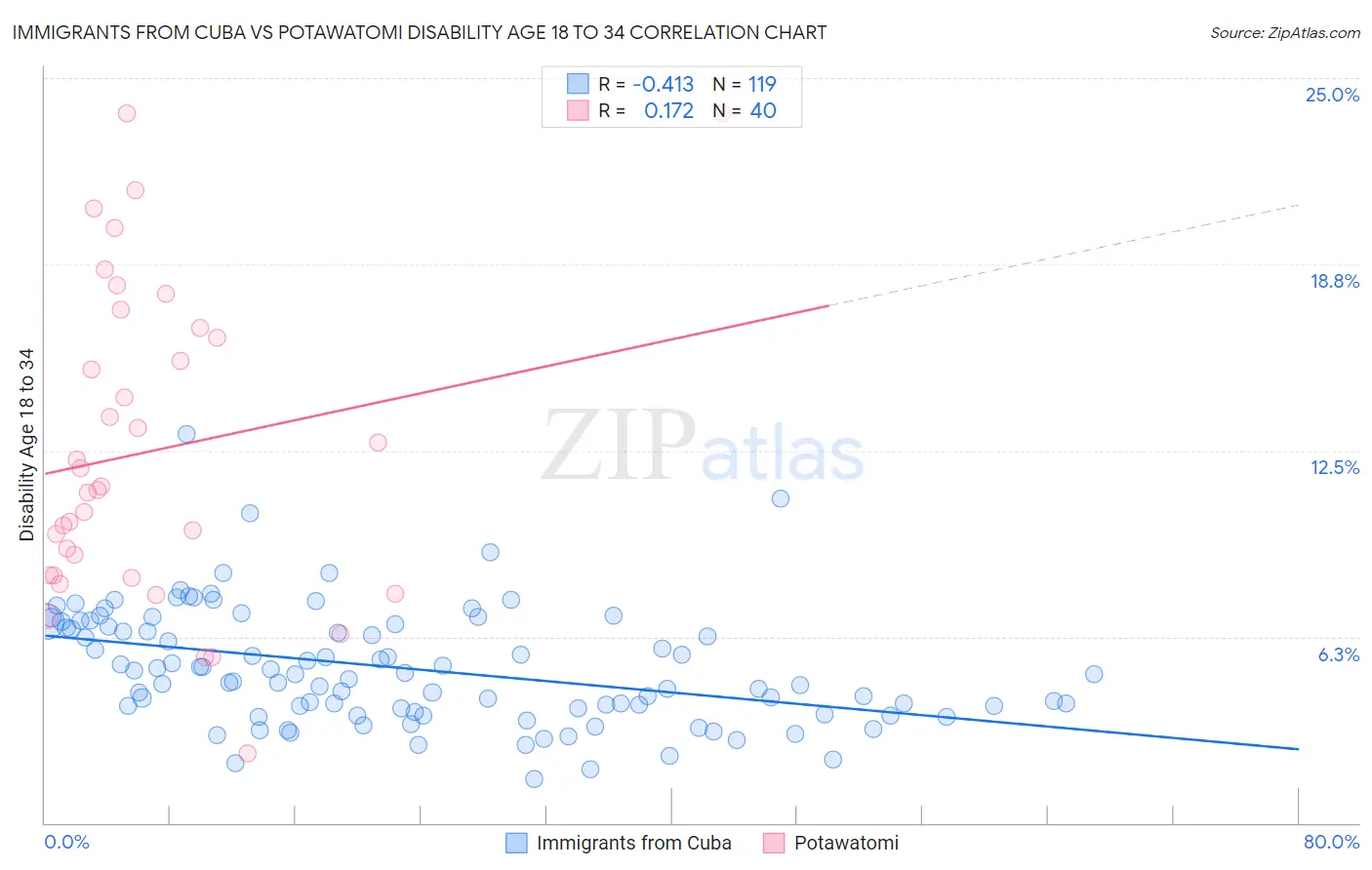 Immigrants from Cuba vs Potawatomi Disability Age 18 to 34