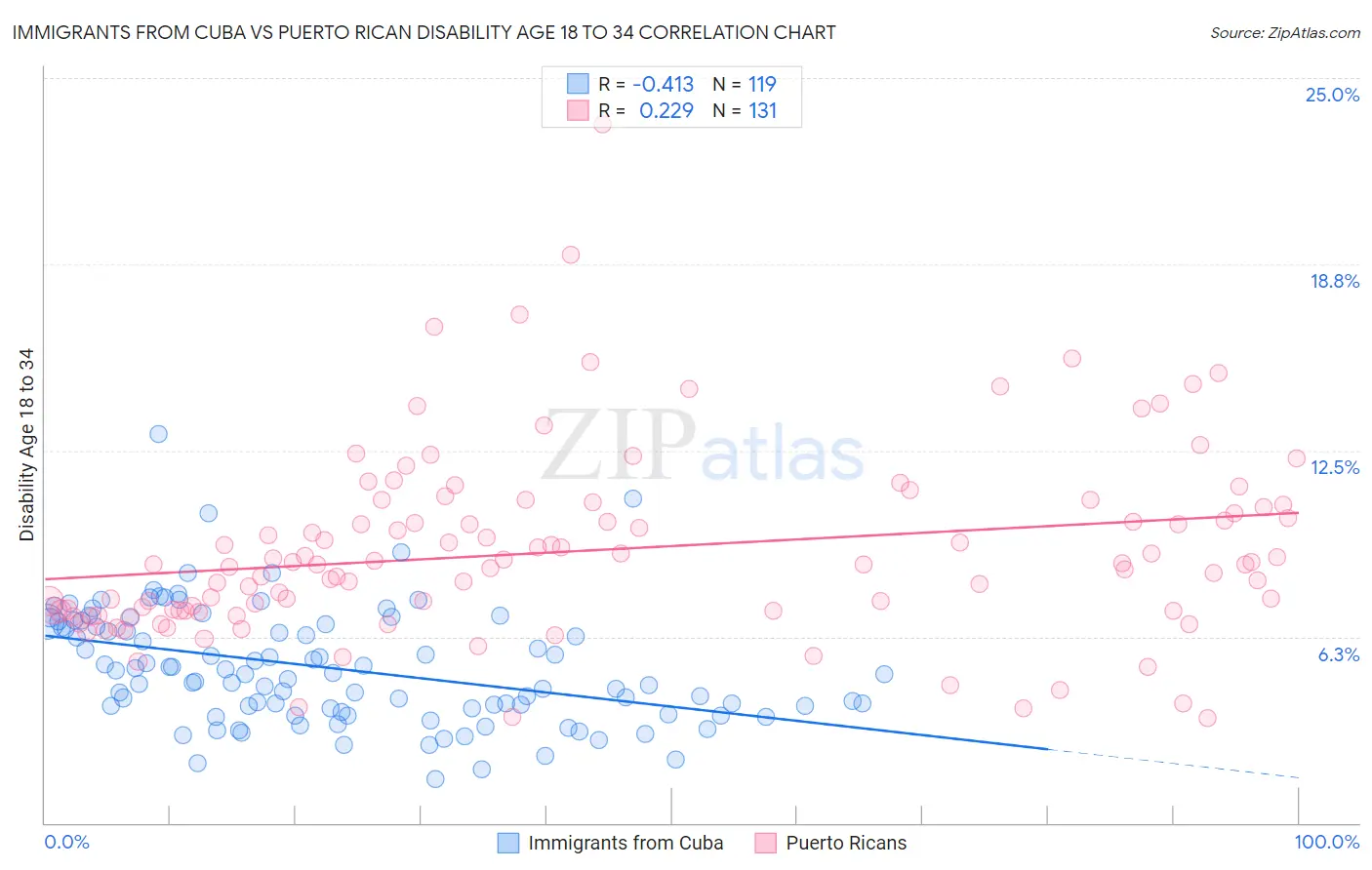 Immigrants from Cuba vs Puerto Rican Disability Age 18 to 34