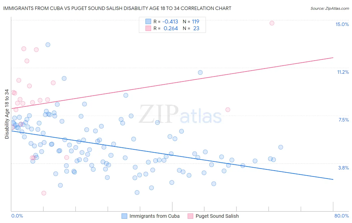 Immigrants from Cuba vs Puget Sound Salish Disability Age 18 to 34