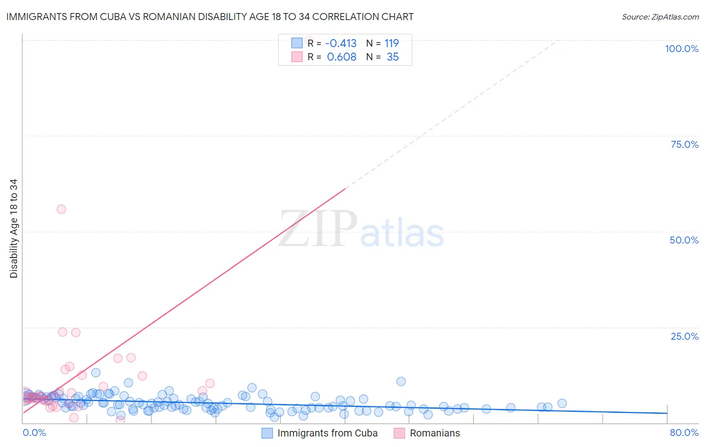 Immigrants from Cuba vs Romanian Disability Age 18 to 34