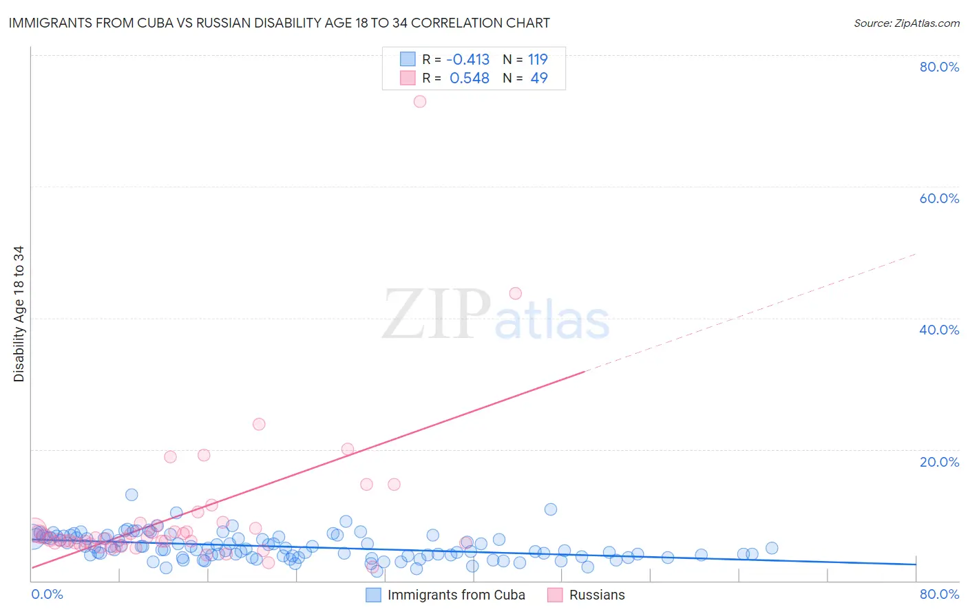 Immigrants from Cuba vs Russian Disability Age 18 to 34