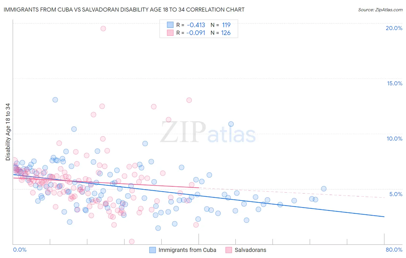 Immigrants from Cuba vs Salvadoran Disability Age 18 to 34