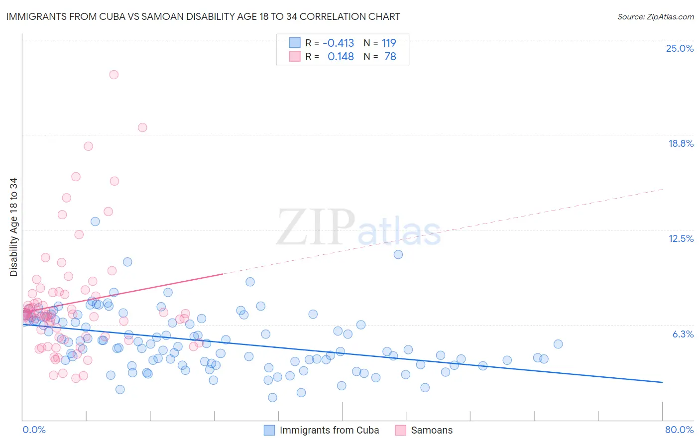 Immigrants from Cuba vs Samoan Disability Age 18 to 34