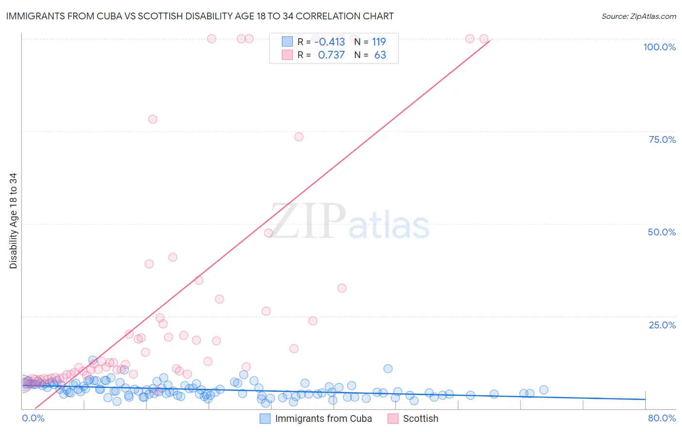Immigrants from Cuba vs Scottish Disability Age 18 to 34