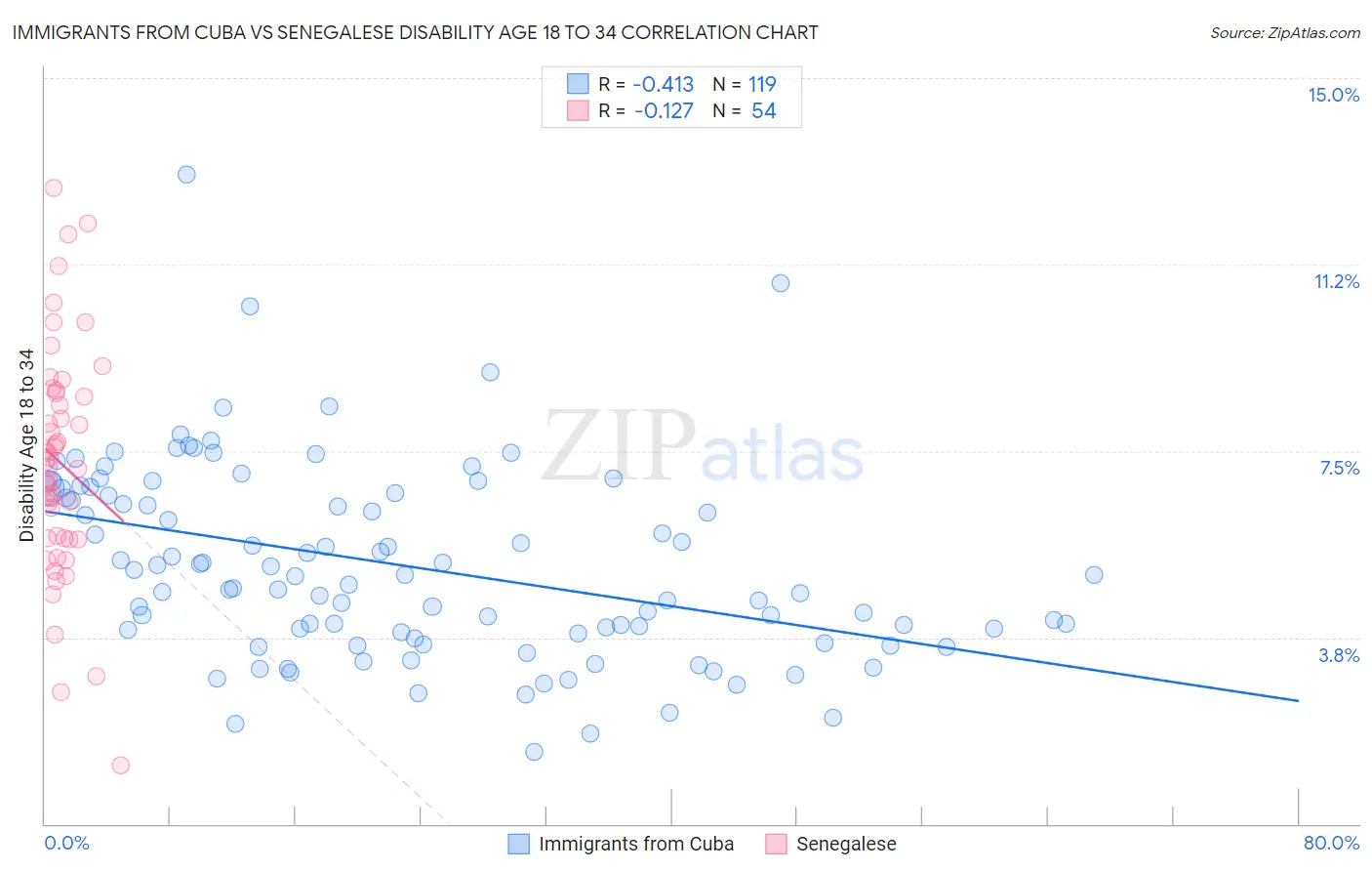 Immigrants from Cuba vs Senegalese Disability Age 18 to 34