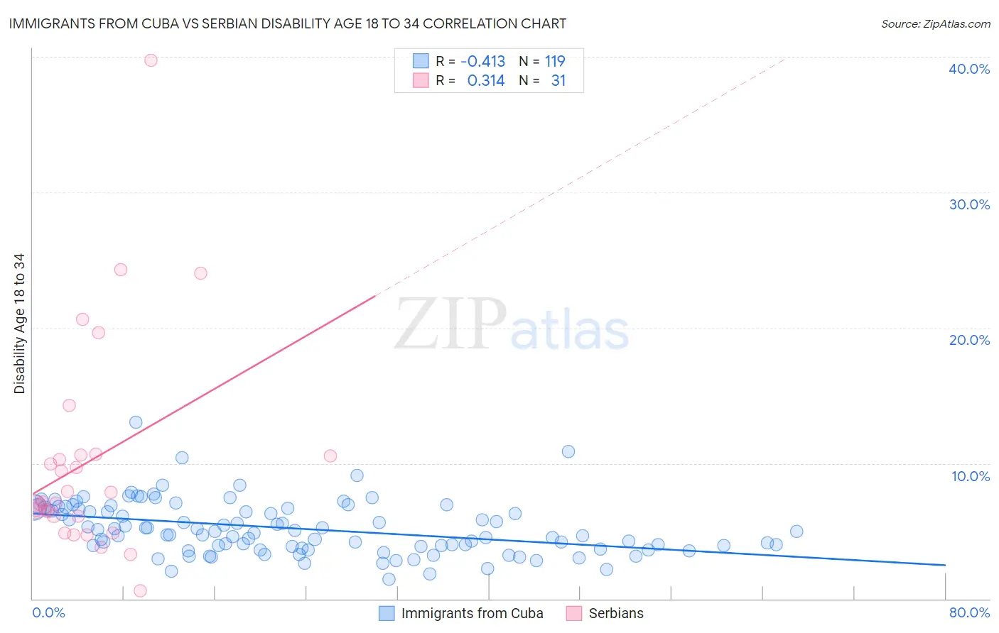 Immigrants from Cuba vs Serbian Disability Age 18 to 34