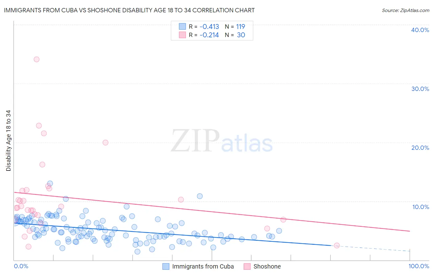 Immigrants from Cuba vs Shoshone Disability Age 18 to 34