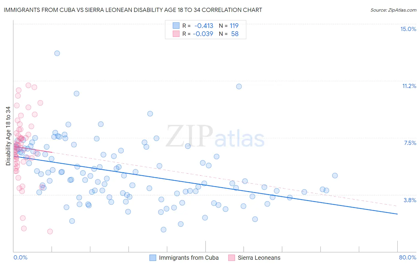 Immigrants from Cuba vs Sierra Leonean Disability Age 18 to 34