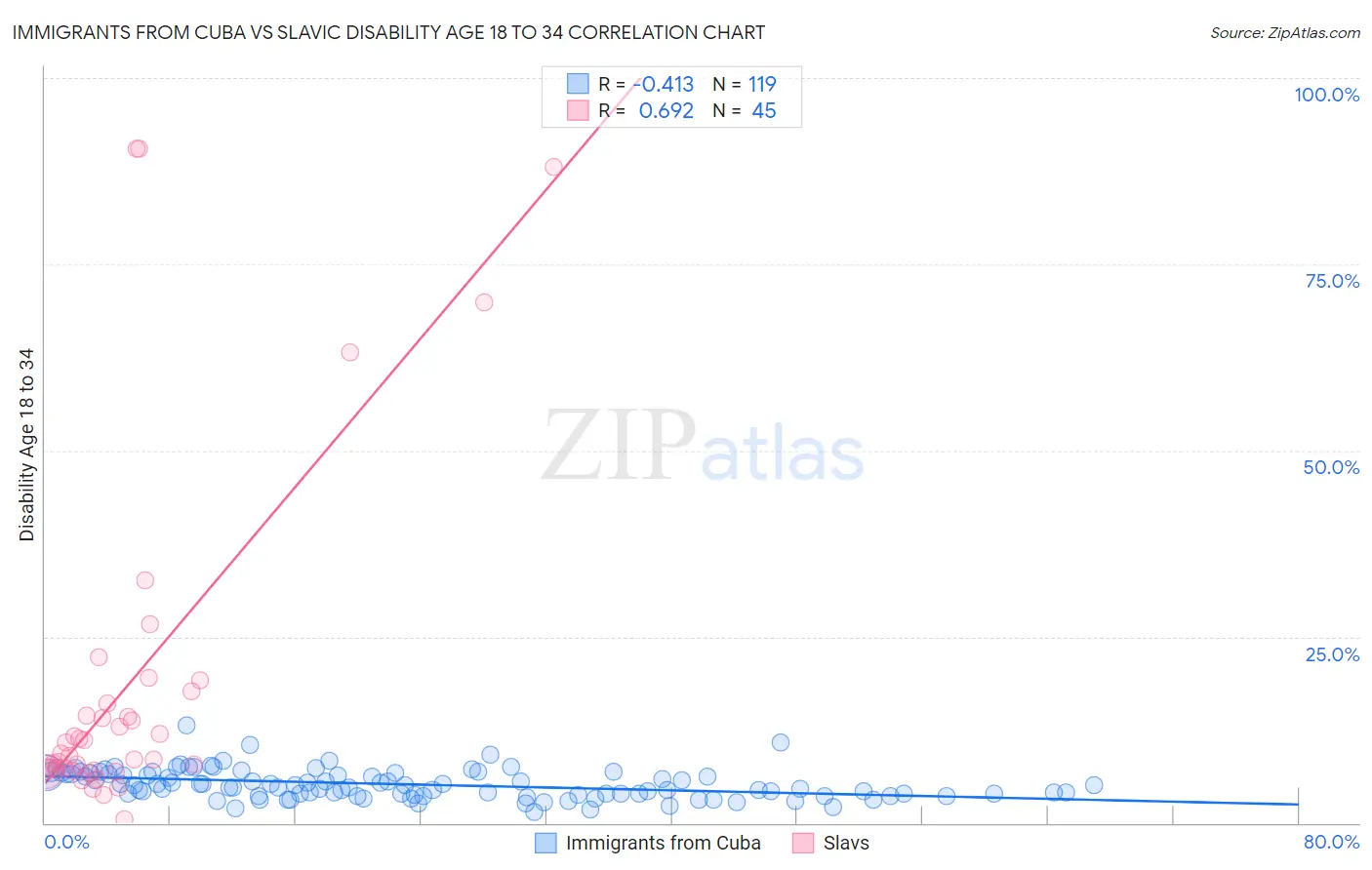 Immigrants from Cuba vs Slavic Disability Age 18 to 34