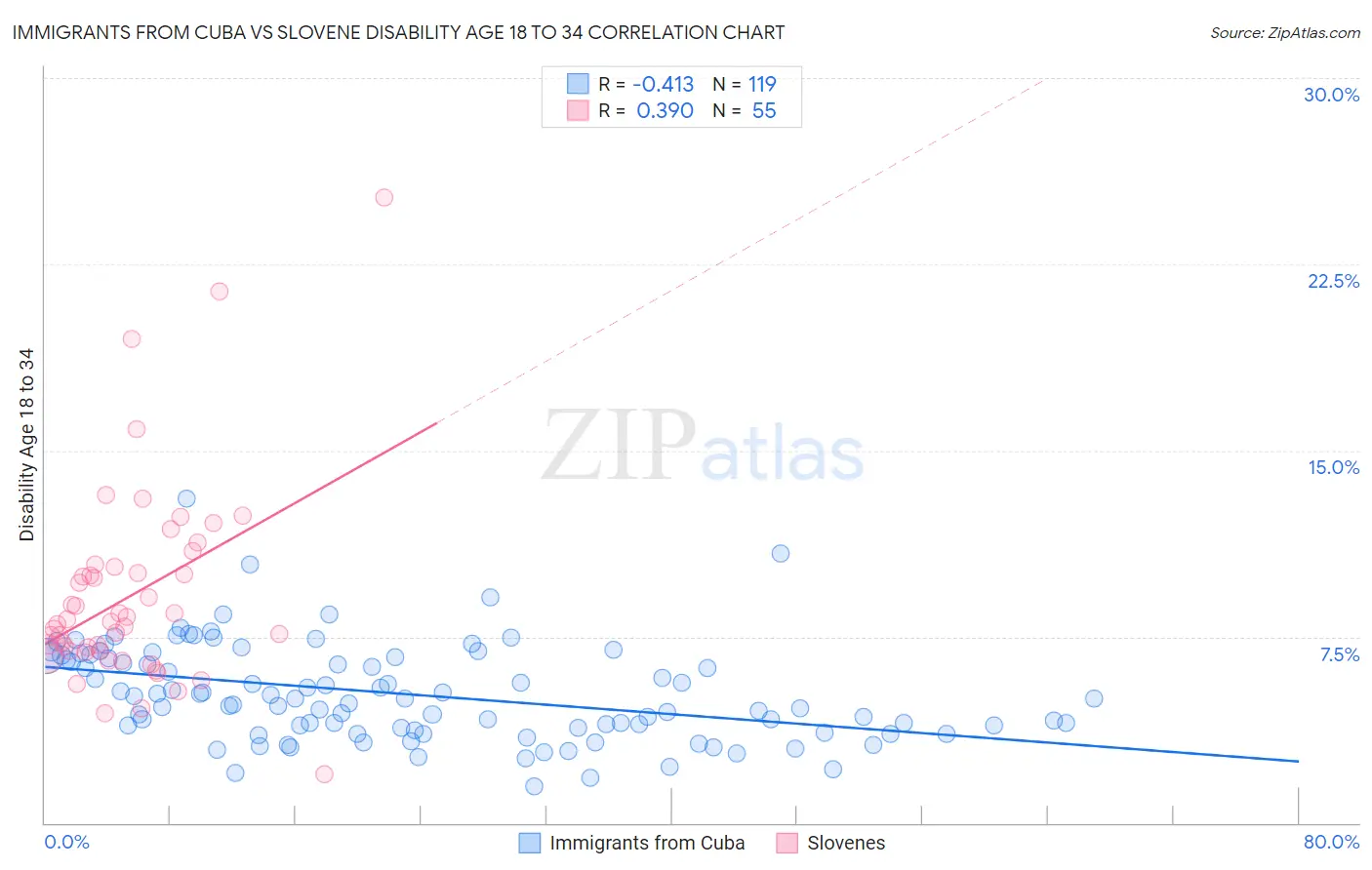 Immigrants from Cuba vs Slovene Disability Age 18 to 34