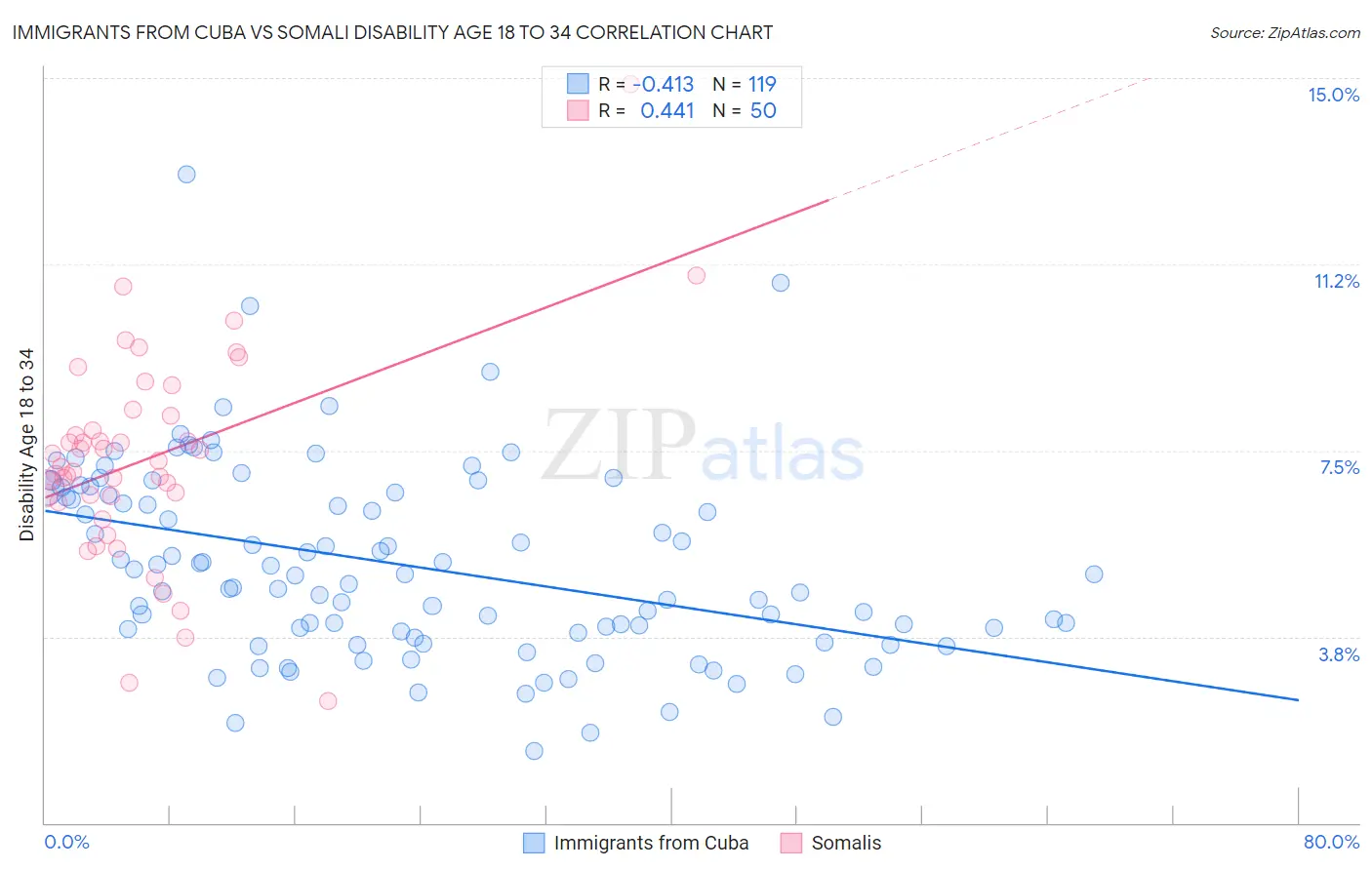 Immigrants from Cuba vs Somali Disability Age 18 to 34