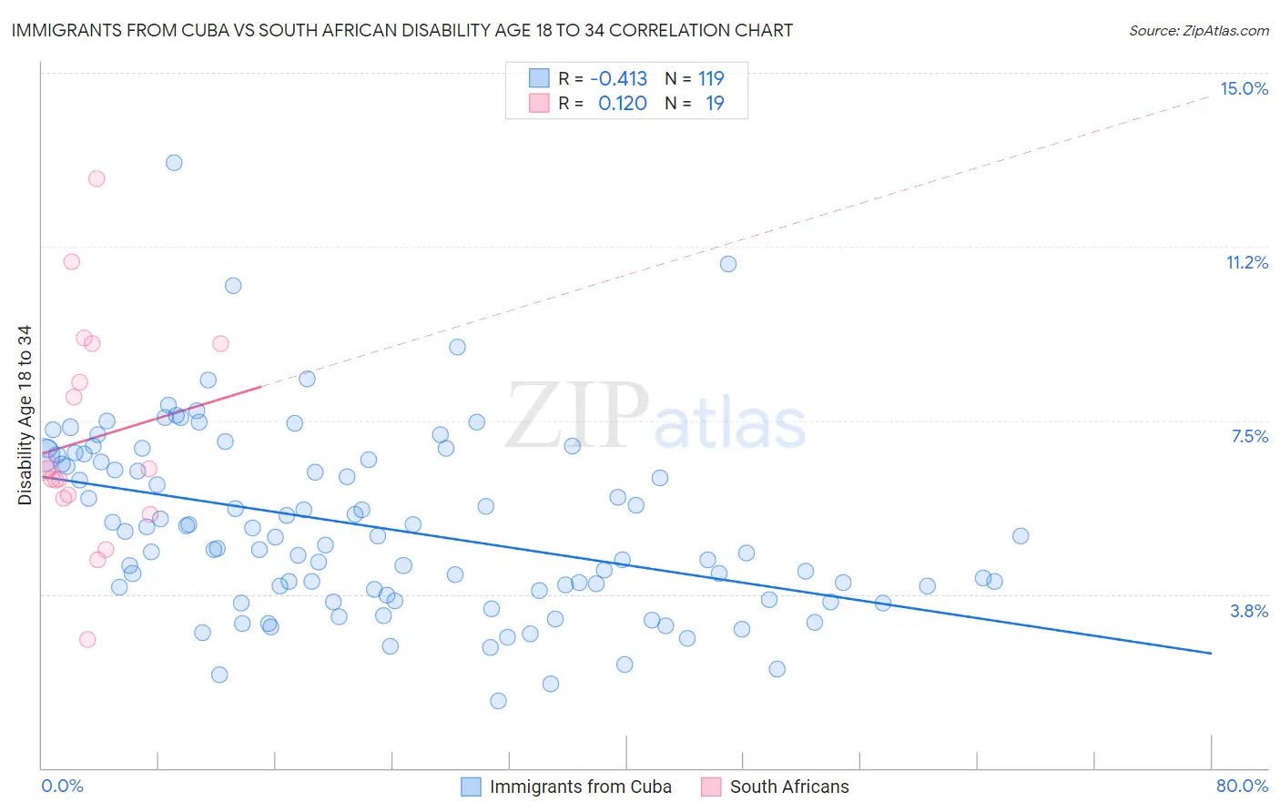 Immigrants from Cuba vs South African Disability Age 18 to 34