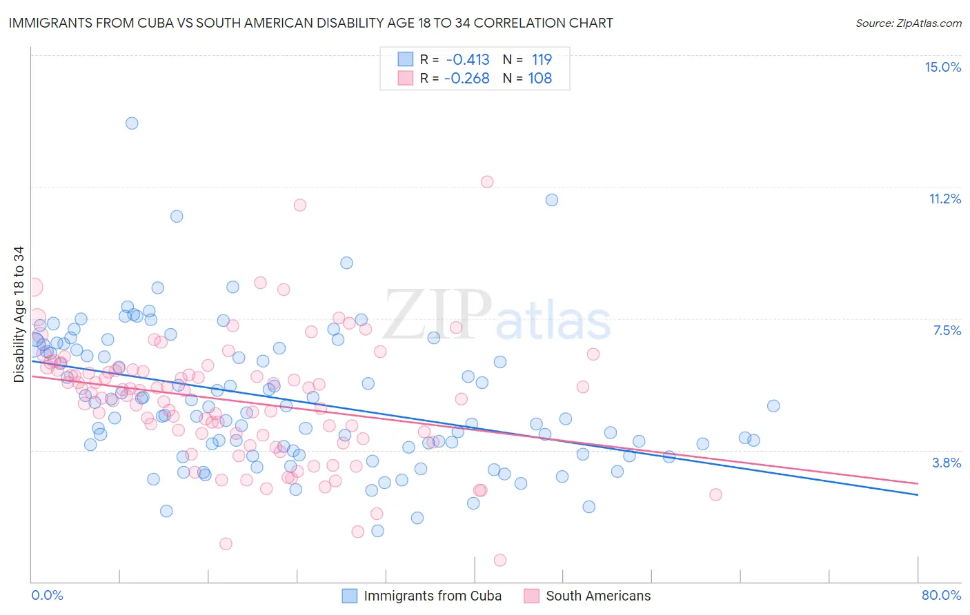 Immigrants from Cuba vs South American Disability Age 18 to 34