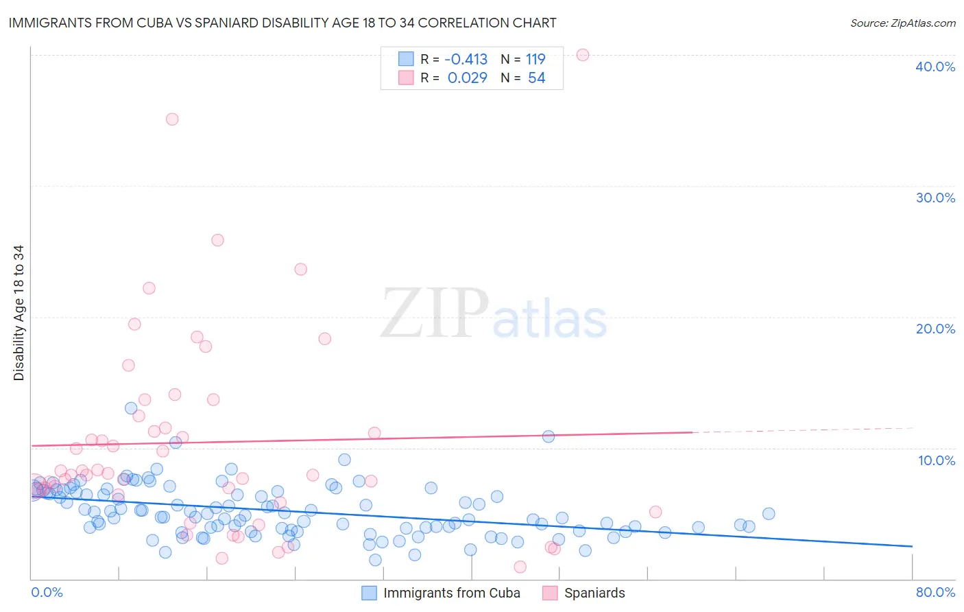 Immigrants from Cuba vs Spaniard Disability Age 18 to 34