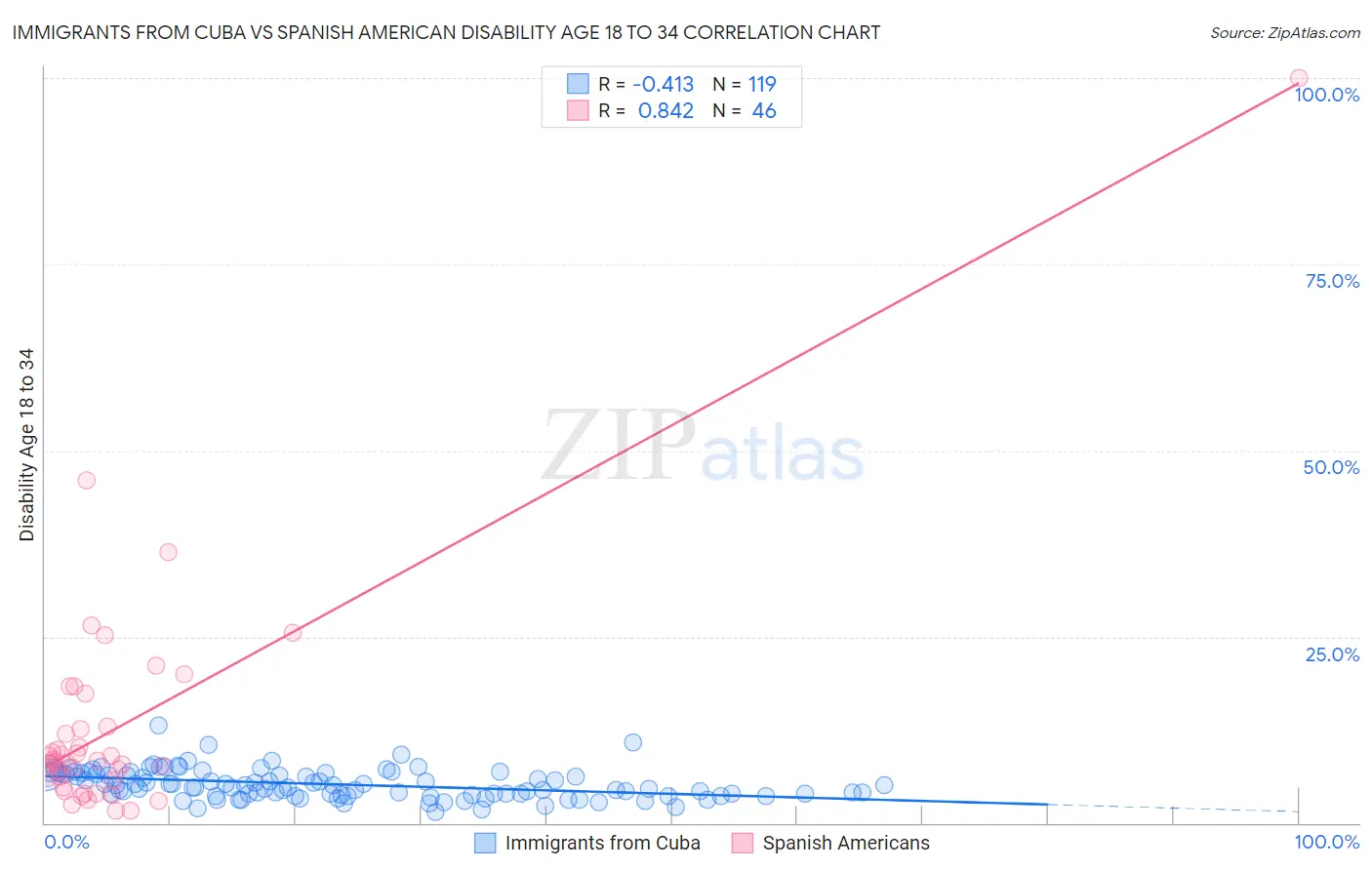 Immigrants from Cuba vs Spanish American Disability Age 18 to 34