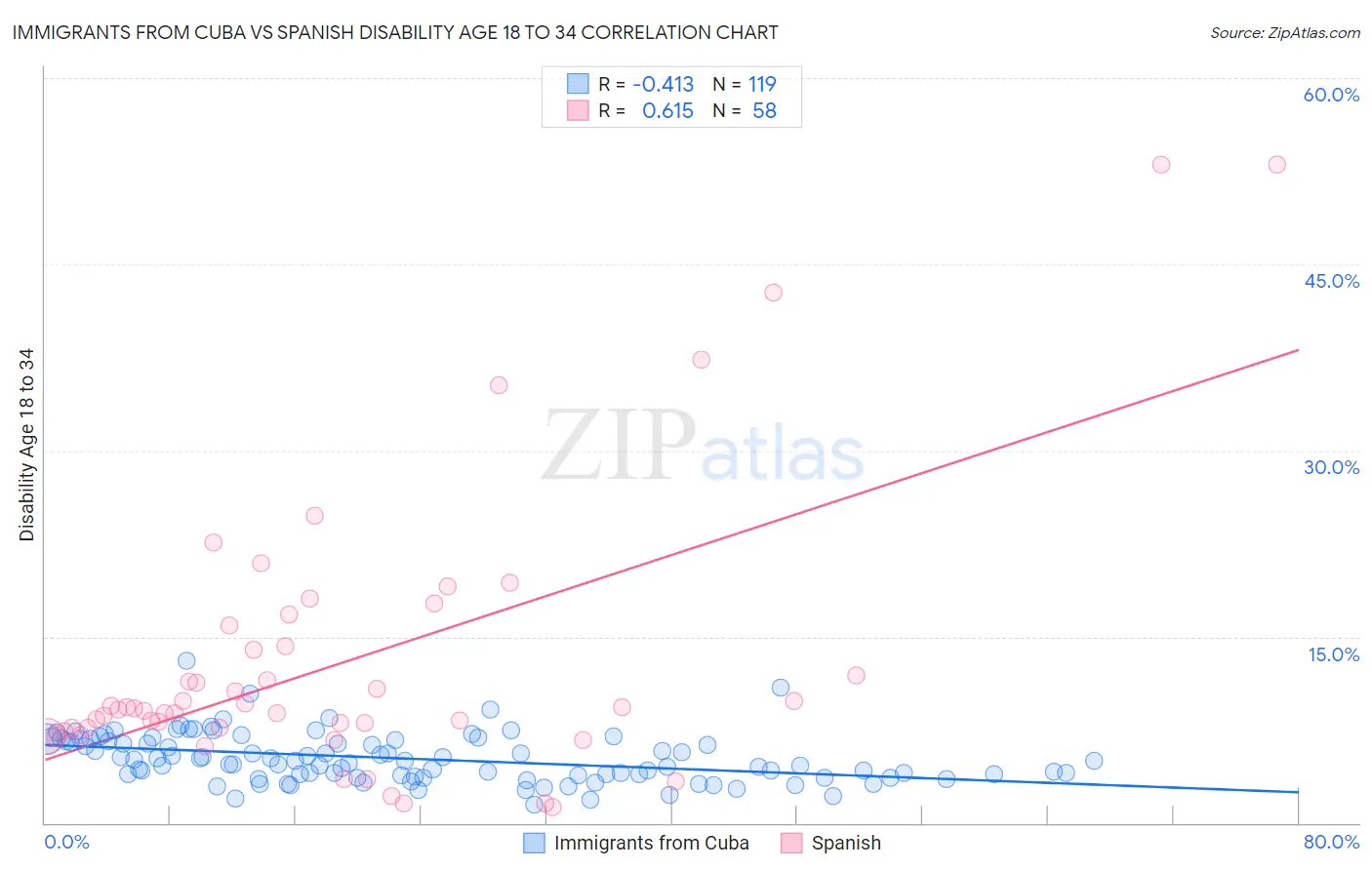 Immigrants from Cuba vs Spanish Disability Age 18 to 34