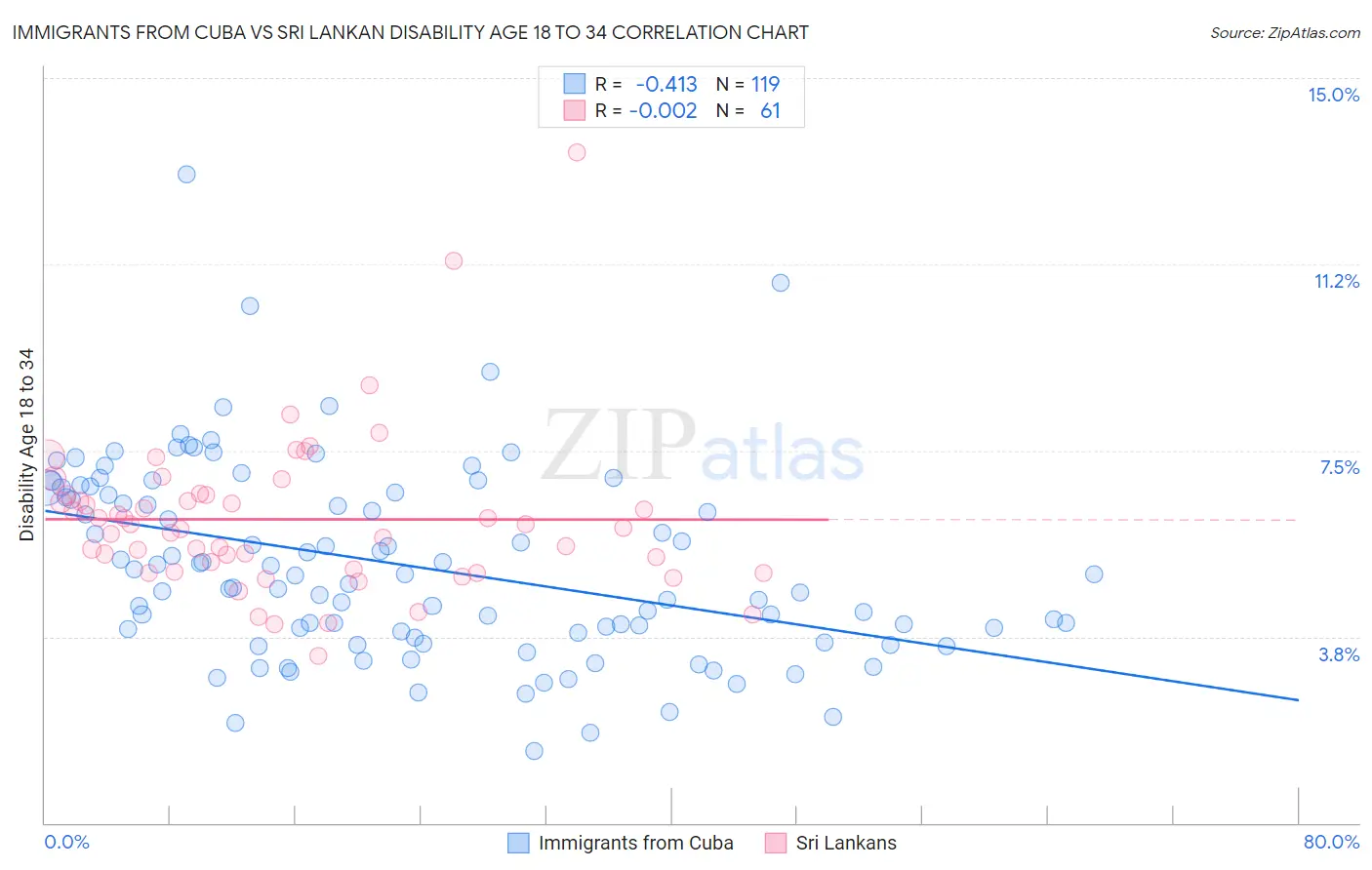 Immigrants from Cuba vs Sri Lankan Disability Age 18 to 34