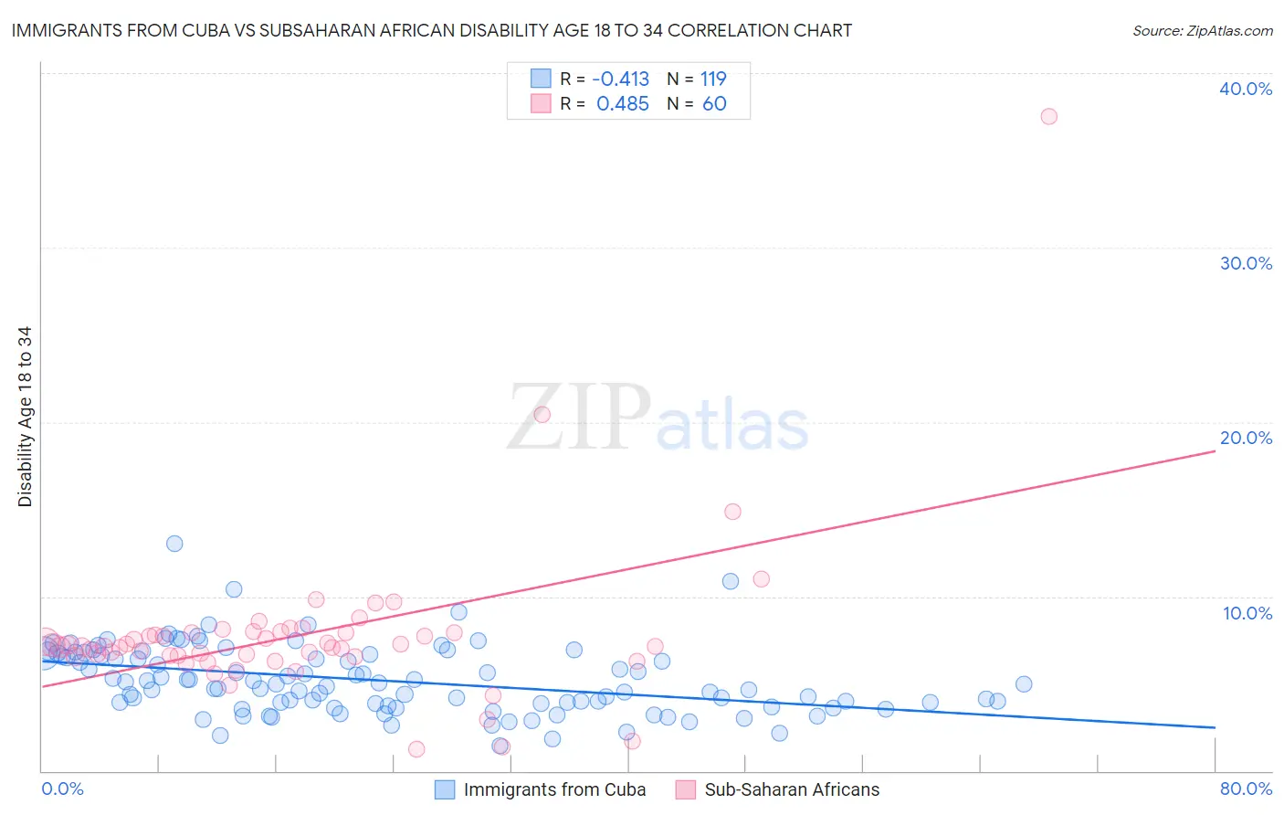 Immigrants from Cuba vs Subsaharan African Disability Age 18 to 34