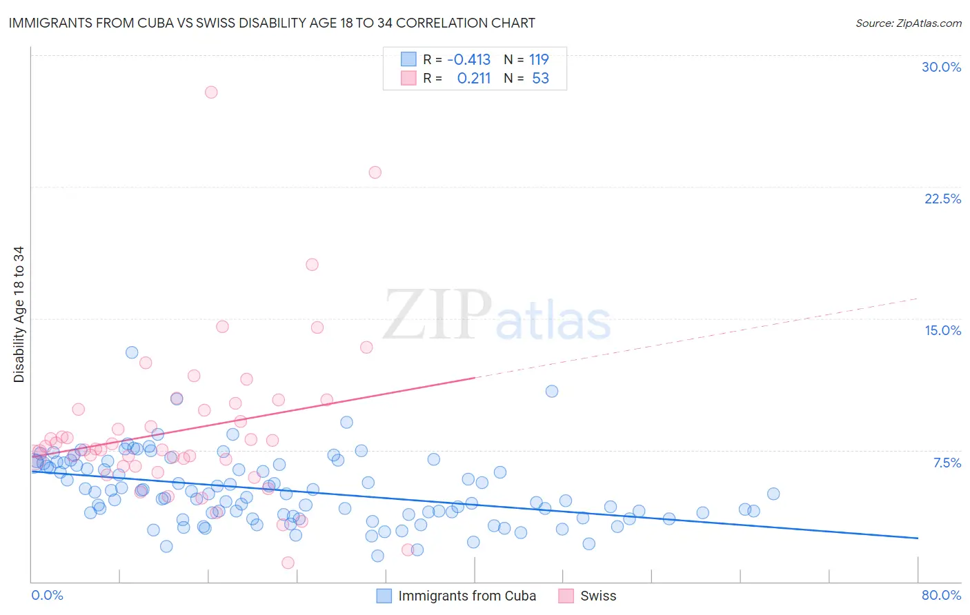 Immigrants from Cuba vs Swiss Disability Age 18 to 34