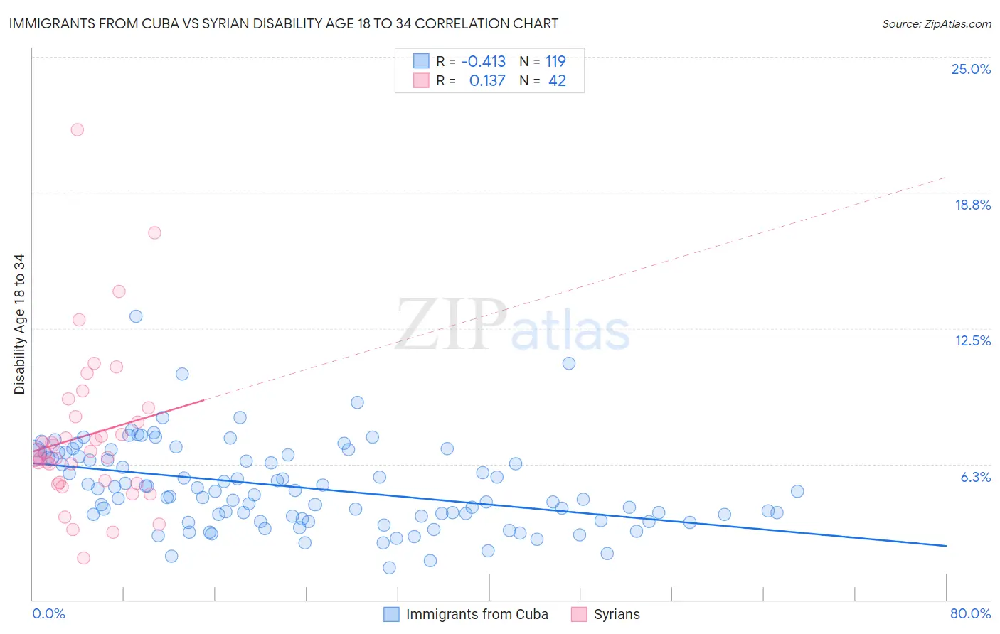 Immigrants from Cuba vs Syrian Disability Age 18 to 34