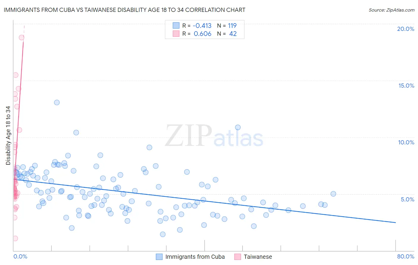 Immigrants from Cuba vs Taiwanese Disability Age 18 to 34