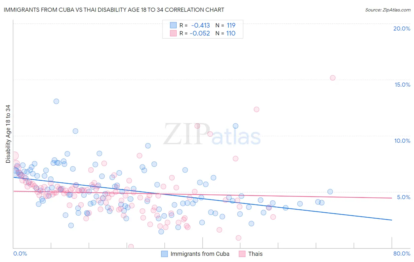 Immigrants from Cuba vs Thai Disability Age 18 to 34