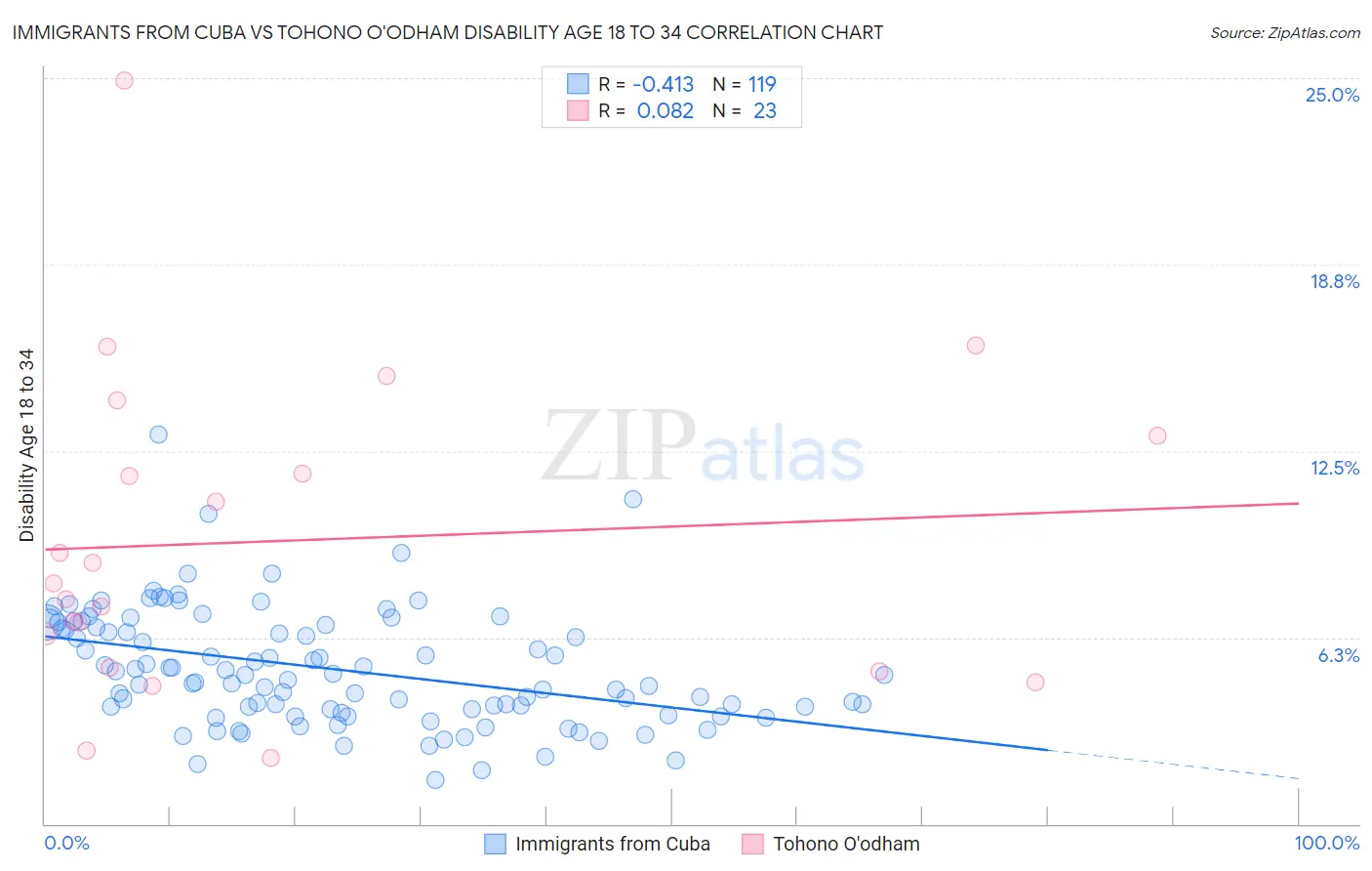 Immigrants from Cuba vs Tohono O'odham Disability Age 18 to 34