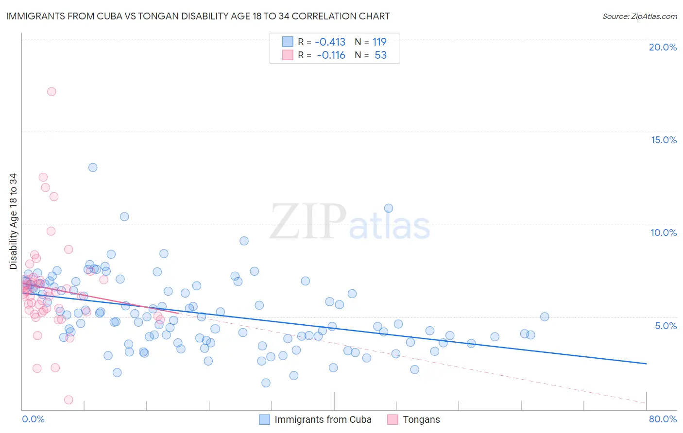 Immigrants from Cuba vs Tongan Disability Age 18 to 34