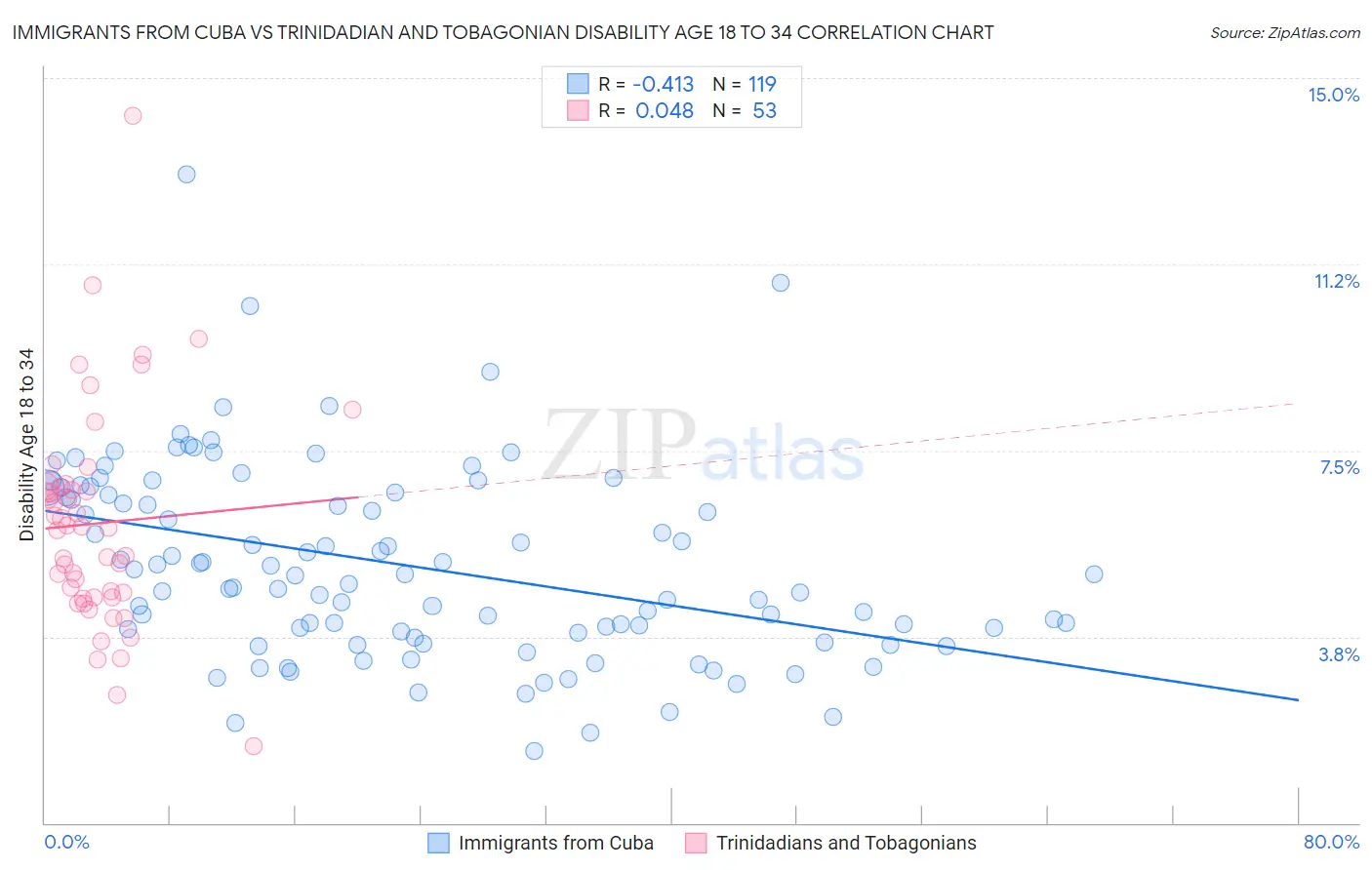 Immigrants from Cuba vs Trinidadian and Tobagonian Disability Age 18 to 34