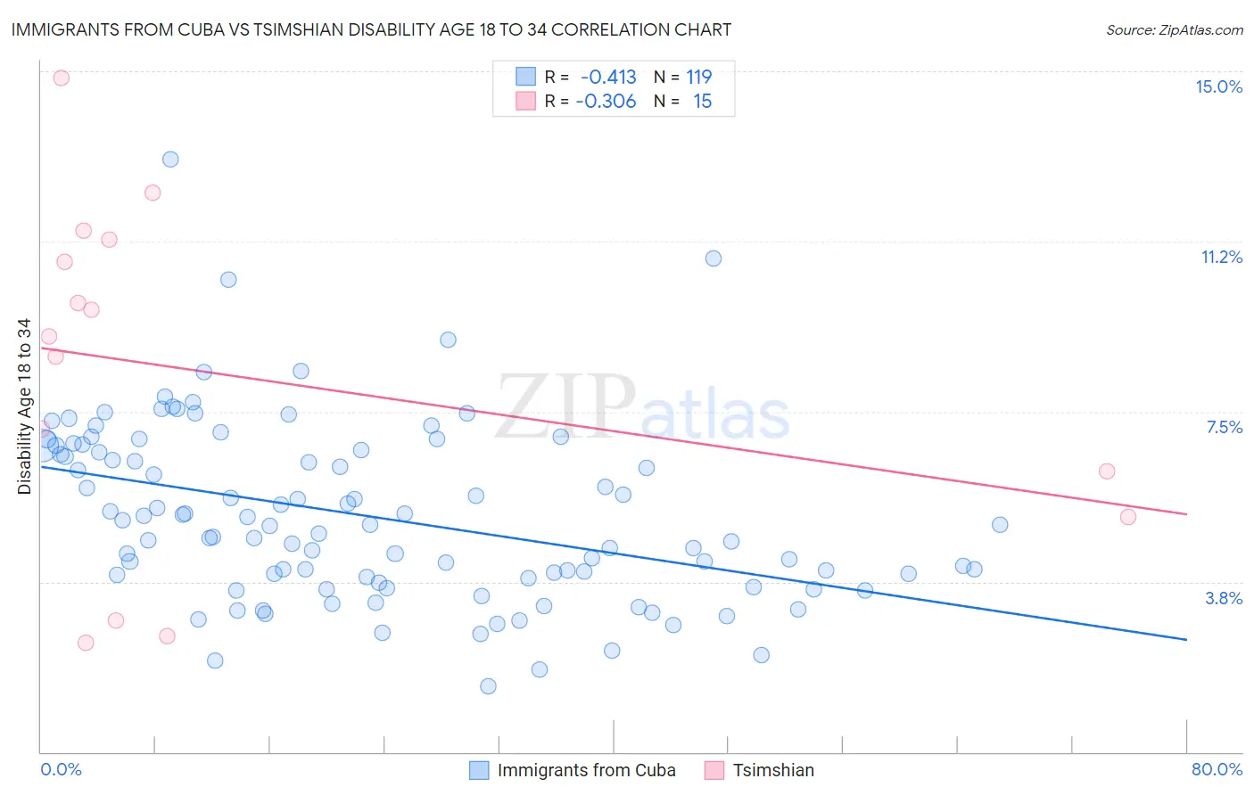 Immigrants from Cuba vs Tsimshian Disability Age 18 to 34