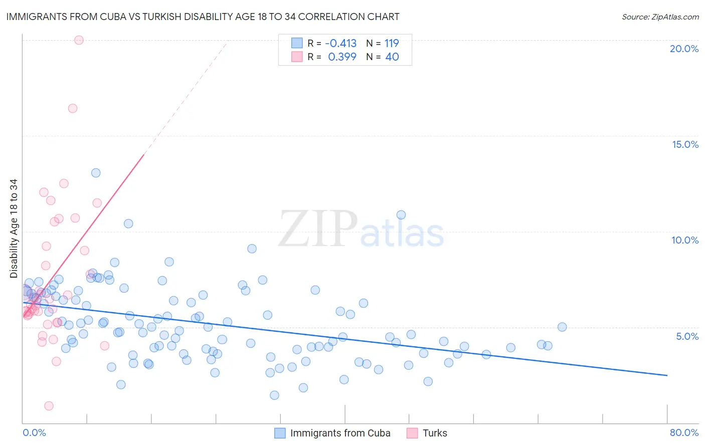 Immigrants from Cuba vs Turkish Disability Age 18 to 34