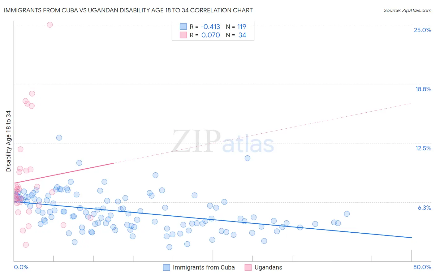 Immigrants from Cuba vs Ugandan Disability Age 18 to 34