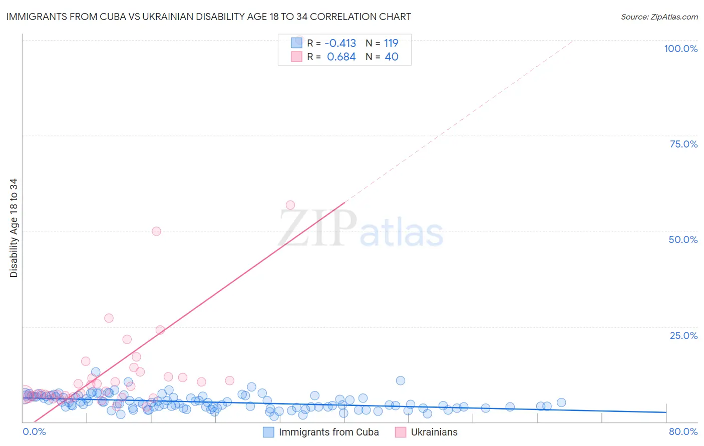 Immigrants from Cuba vs Ukrainian Disability Age 18 to 34