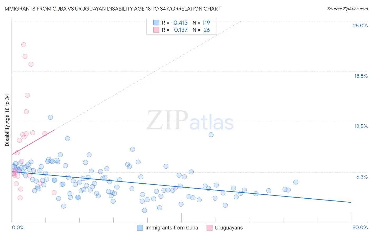 Immigrants from Cuba vs Uruguayan Disability Age 18 to 34