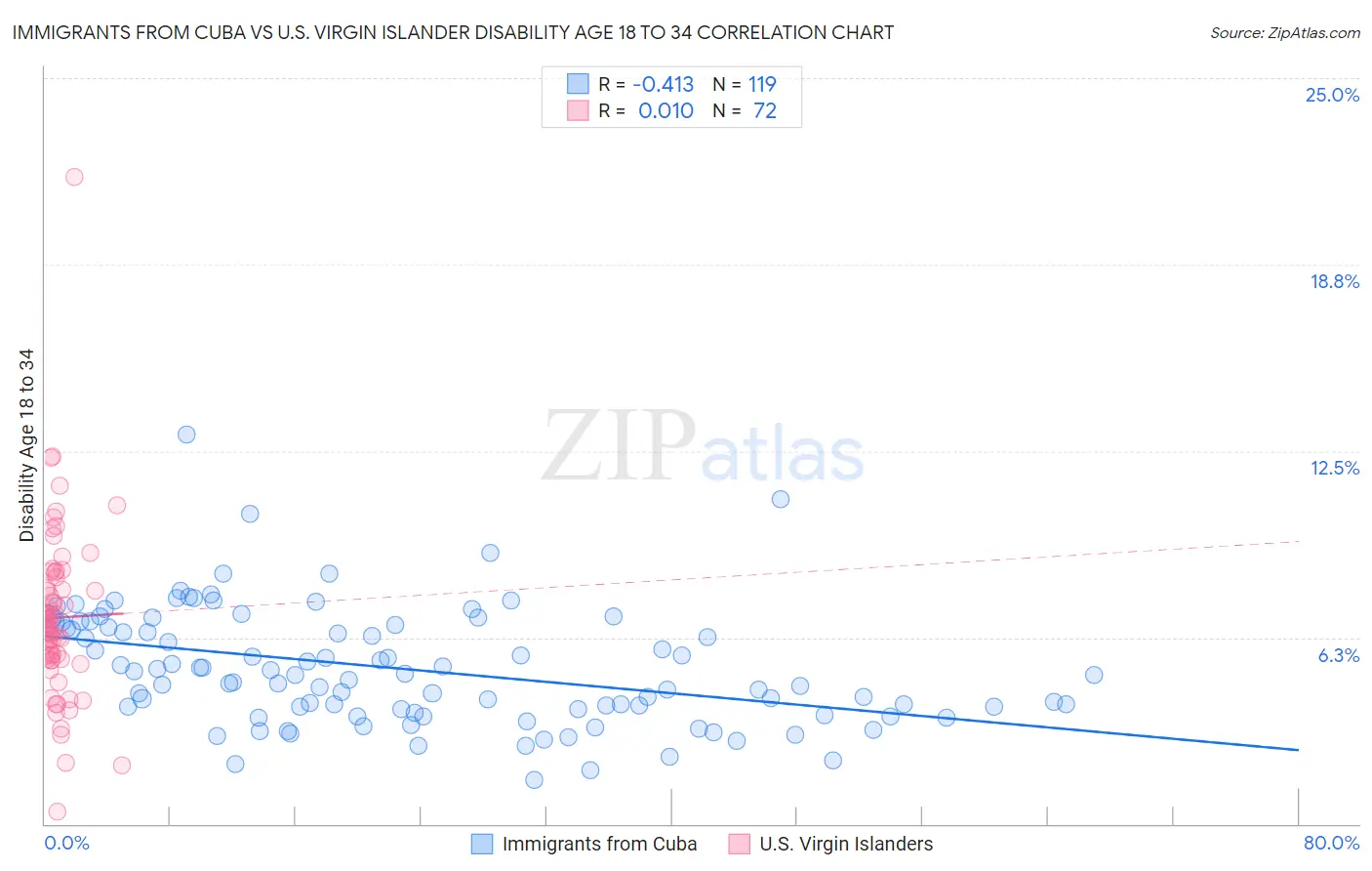 Immigrants from Cuba vs U.S. Virgin Islander Disability Age 18 to 34