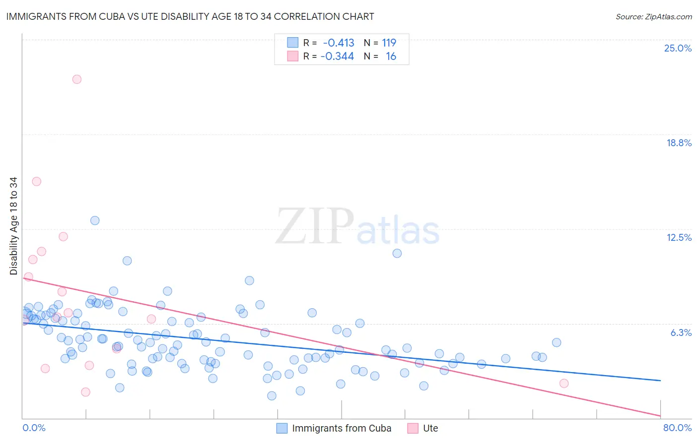 Immigrants from Cuba vs Ute Disability Age 18 to 34