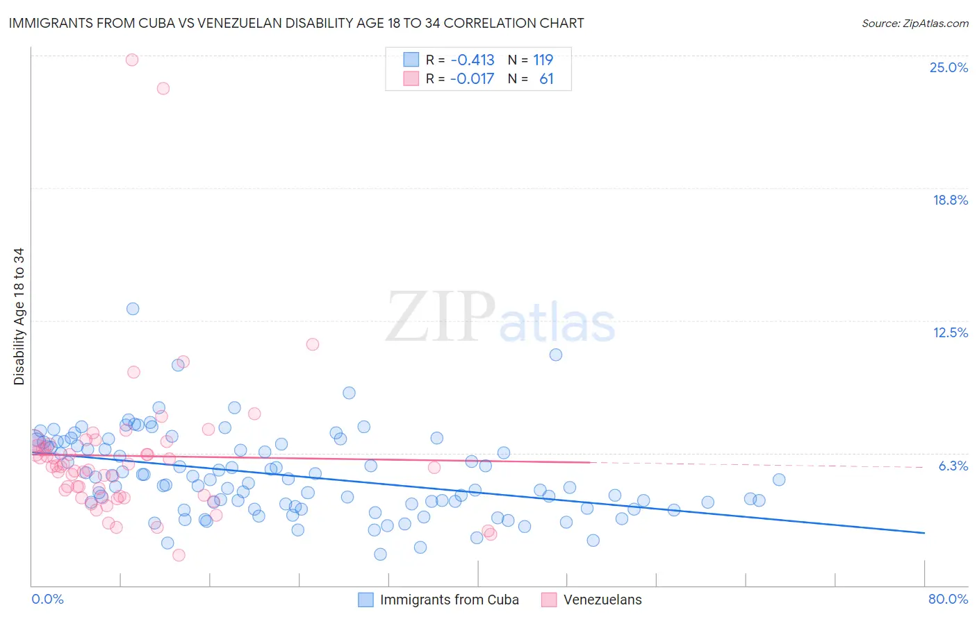 Immigrants from Cuba vs Venezuelan Disability Age 18 to 34