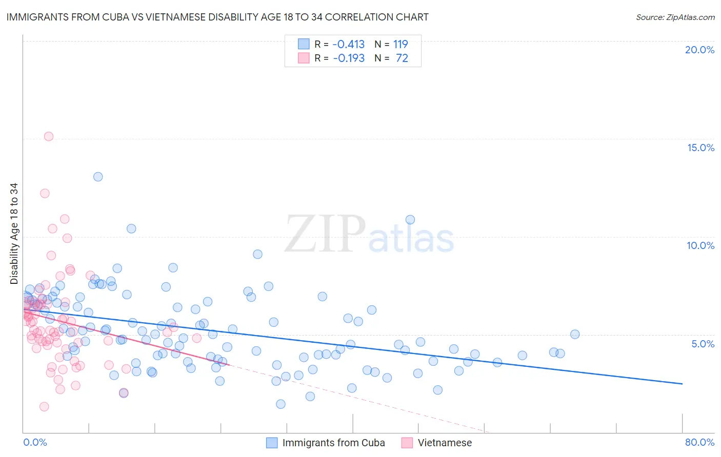 Immigrants from Cuba vs Vietnamese Disability Age 18 to 34