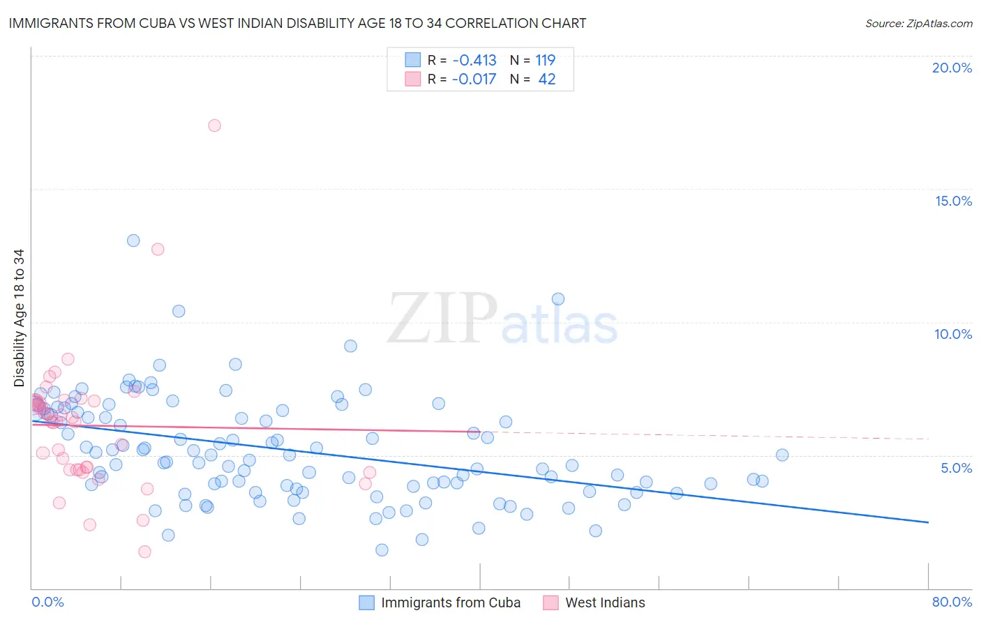 Immigrants from Cuba vs West Indian Disability Age 18 to 34